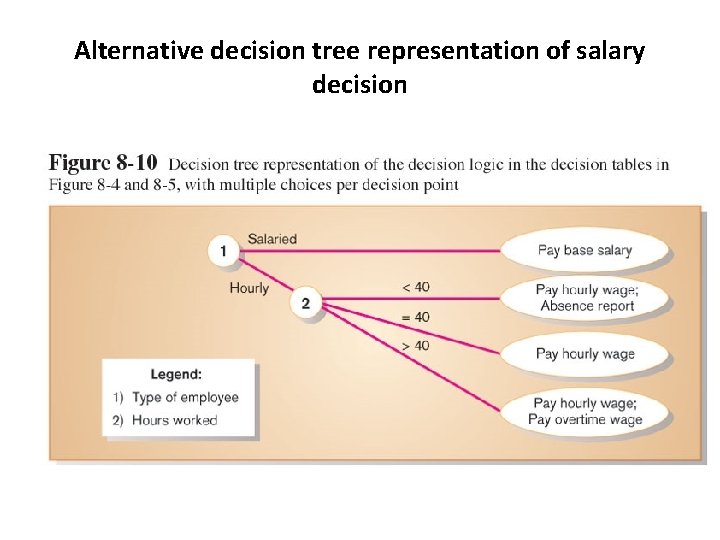 Alternative decision tree representation of salary decision 