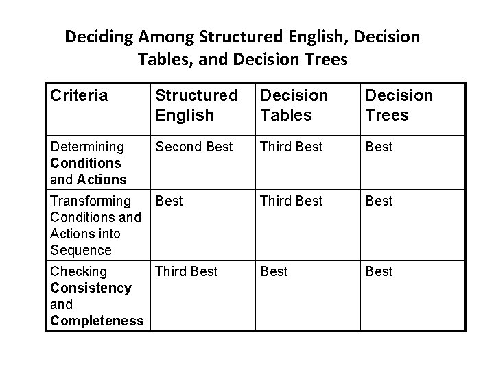 Deciding Among Structured English, Decision Tables, and Decision Trees Criteria Structured English Decision Tables