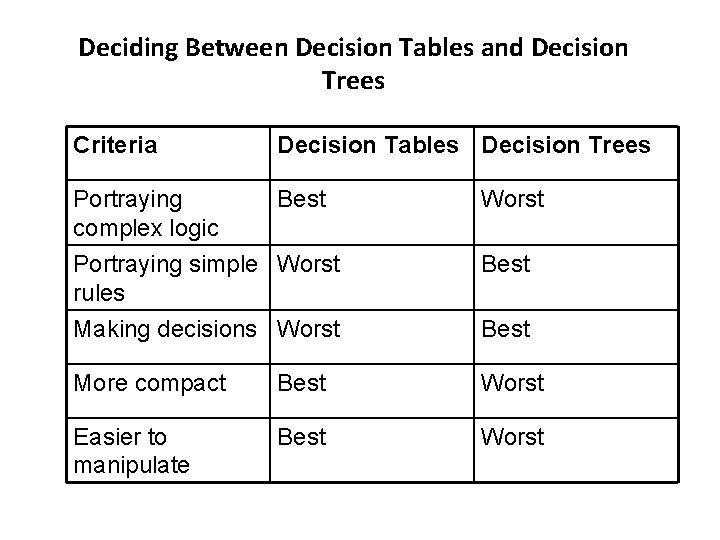 Deciding Between Decision Tables and Decision Trees Criteria Decision Tables Decision Trees Portraying Best