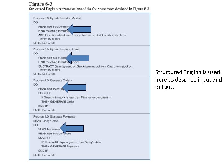 Structured English is used here to describe input and output. 