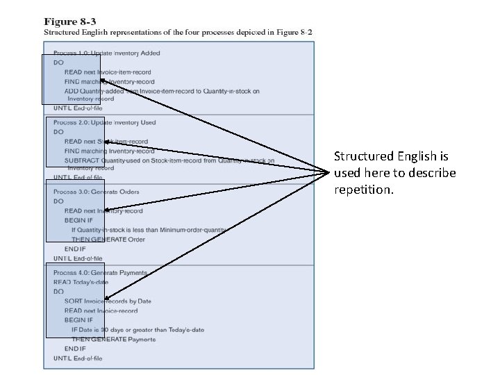 Structured English is used here to describe repetition. 