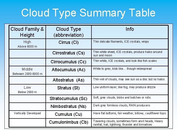 Cloud Type Summary Table Cloud Family & Height Cloud Type (abbreviation) High Cirrus (Ci)