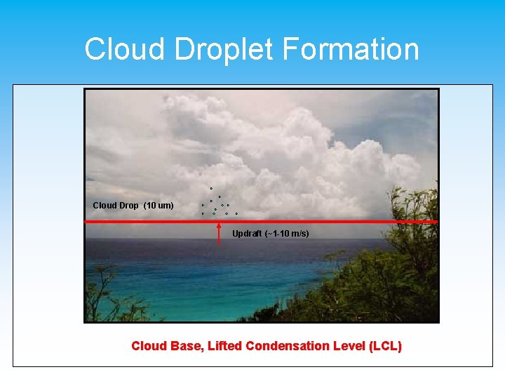 Cloud Droplet Formation Cloud Drop (10 um) Updraft (~1 -10 m/s) Cloud Base, Lifted