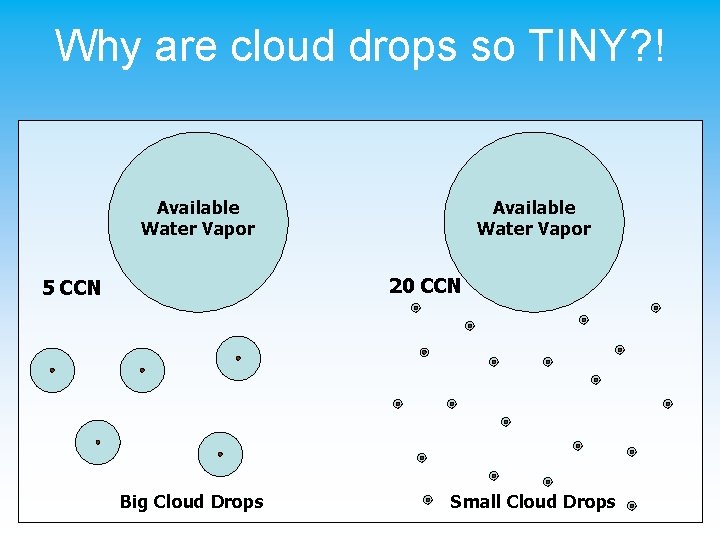 Why are cloud drops so TINY? ! Available Water Vapor 20 CCN 5 CCN