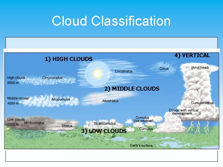 Cloud Classification 4) VERTICAL 1) HIGH CLOUDS 2) MIDDLE CLOUDS 3) LOW CLOUDS 