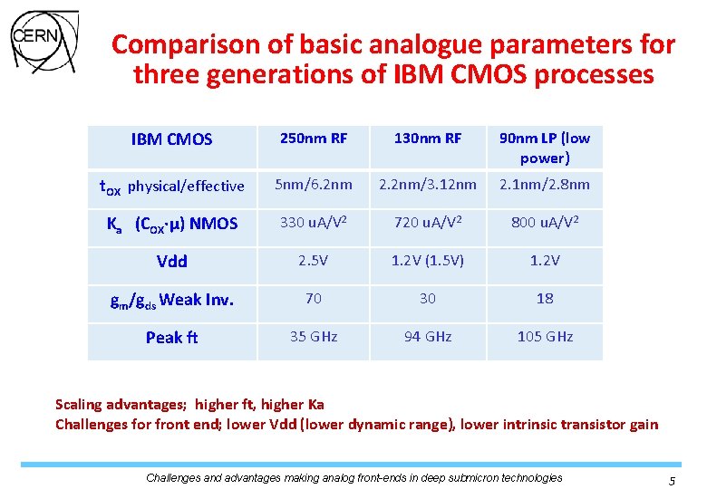 Comparison of basic analogue parameters for three generations of IBM CMOS processes IBM CMOS Comparison of basic analogue parameters for three generations of IBM CMOS processes IBM CMOS