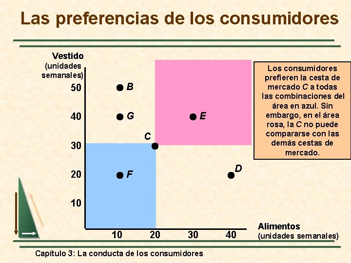 Las preferencias de los consumidores Vestido (unidades semanales) 50 B 40 G Los consumidores