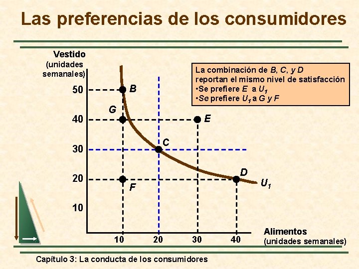 Las preferencias de los consumidores Vestido (unidades semanales) B 50 40 La combinación de