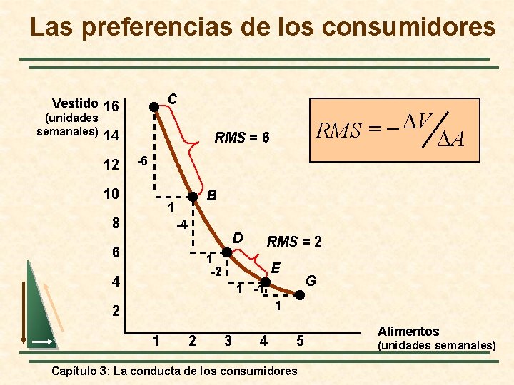 Las preferencias de los consumidores C Vestido 16 (unidades semanales) 14 12 RMS =