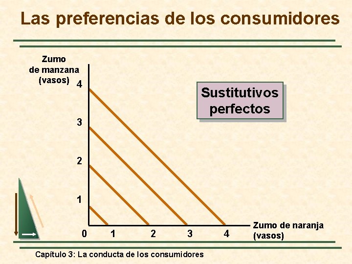 Las preferencias de los consumidores Zumo de manzana (vasos) 4 Sustitutivos perfectos 3 2