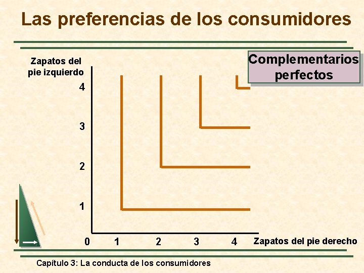 Las preferencias de los consumidores Complementarios perfectos Zapatos del pie izquierdo 4 3 2