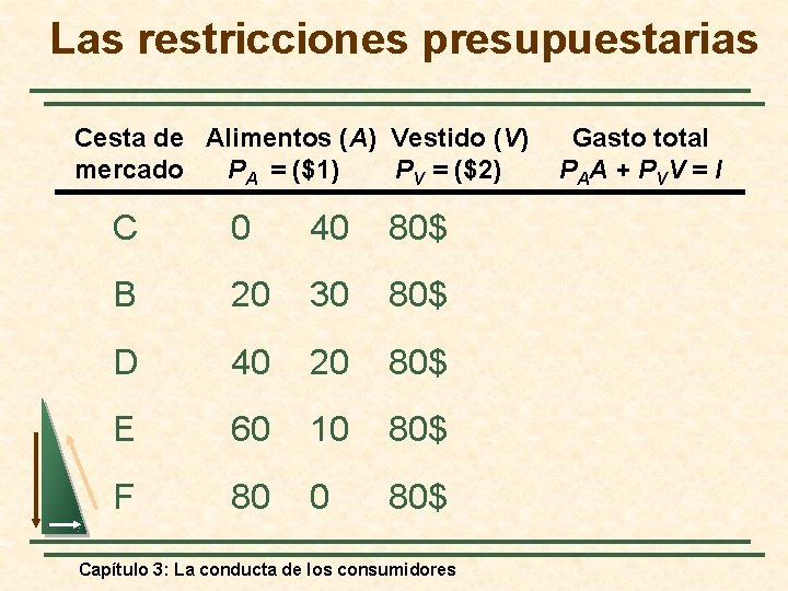 Las restricciones presupuestarias Cesta de Alimentos (A) Vestido (V) mercado PA = ($1) PV