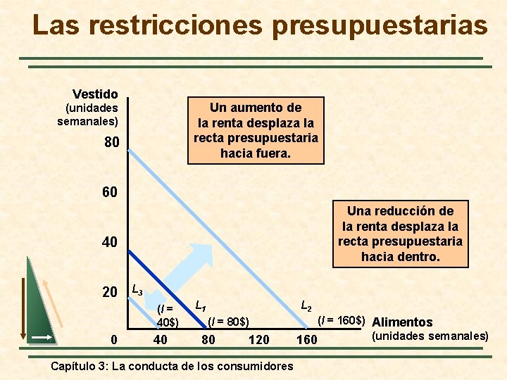 Las restricciones presupuestarias Vestido Un aumento de la renta desplaza la recta presupuestaria hacia