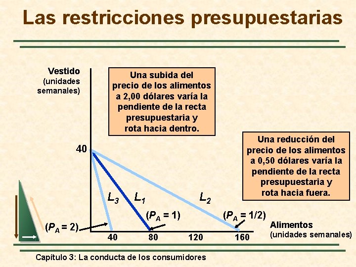 Las restricciones presupuestarias Vestido (unidades semanales) Una subida del precio de los alimentos a