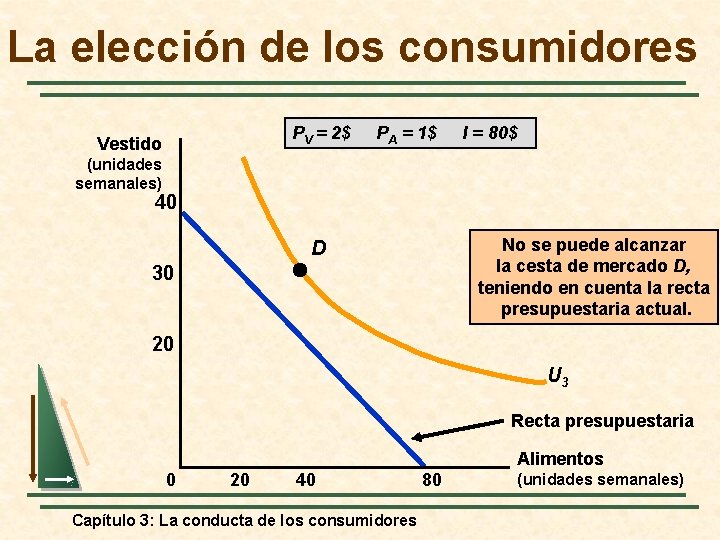 La elección de los consumidores PV = 2$ Vestido PA = 1$ I =