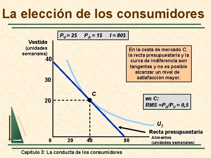 La elección de los consumidores PV = 2$ Vestido PA = 1$ I =