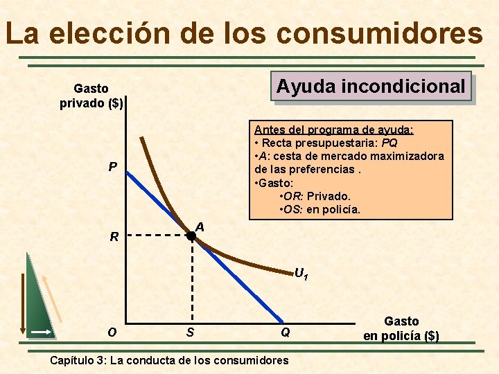 La elección de los consumidores Ayuda incondicional Gasto privado ($) Antes del programa de