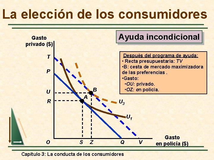 La elección de los consumidores Ayuda incondicional Gasto privado ($) T P B U