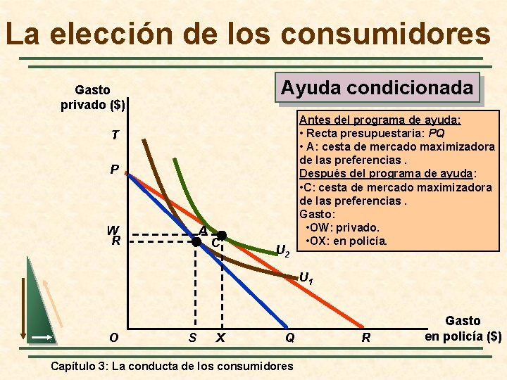 La elección de los consumidores Ayuda condicionada Gasto privado ($) T P W R