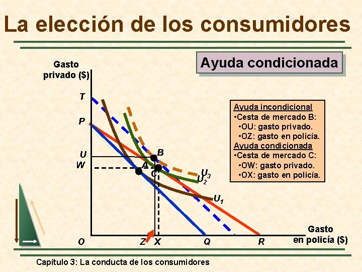 La elección de los consumidores Ayuda condicionada Gasto privado ($) T Ayuda incondicional •