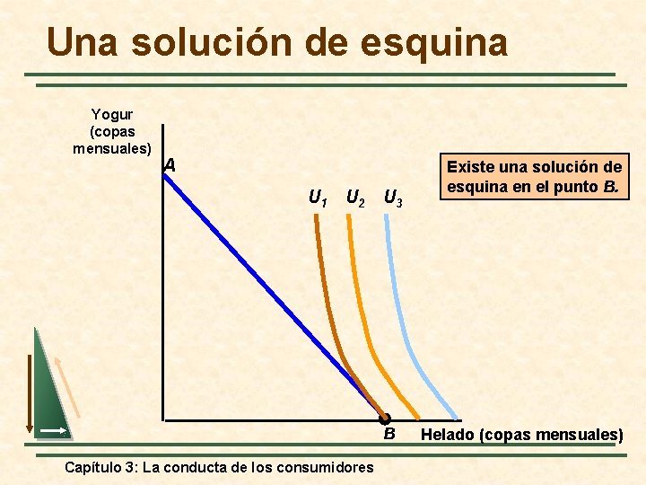 Una solución de esquina Yogur (copas mensuales) A U 1 U 2 U 3