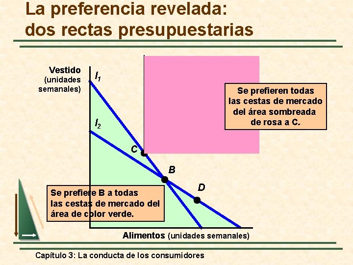 La preferencia revelada: dos rectas presupuestarias Vestido (unidades semanales) l 1 Se prefieren todas