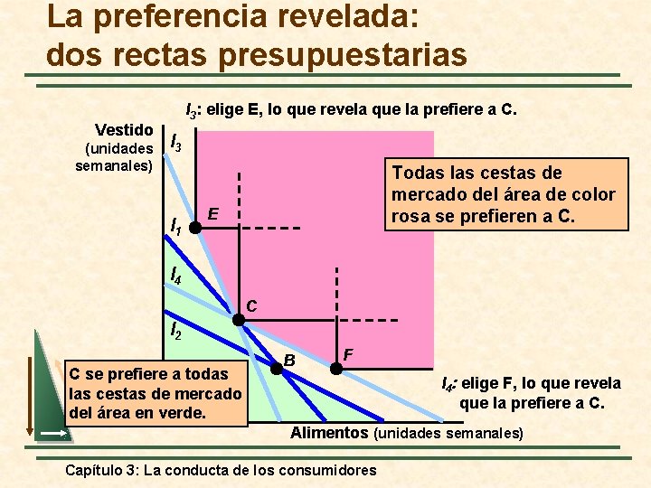 La preferencia revelada: dos rectas presupuestarias Vestido (unidades semanales) I 3: elige E, lo