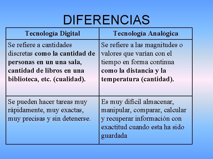 DIFERENCIAS Tecnología Digital Tecnología Analógica Se refiere a cantidades discretas como la cantidad de