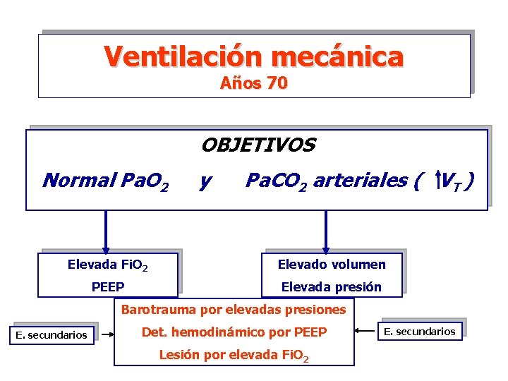 Ventilación mecánica Años 70 OBJETIVOS Normal Pa. O 2 y Pa. CO 2 arteriales