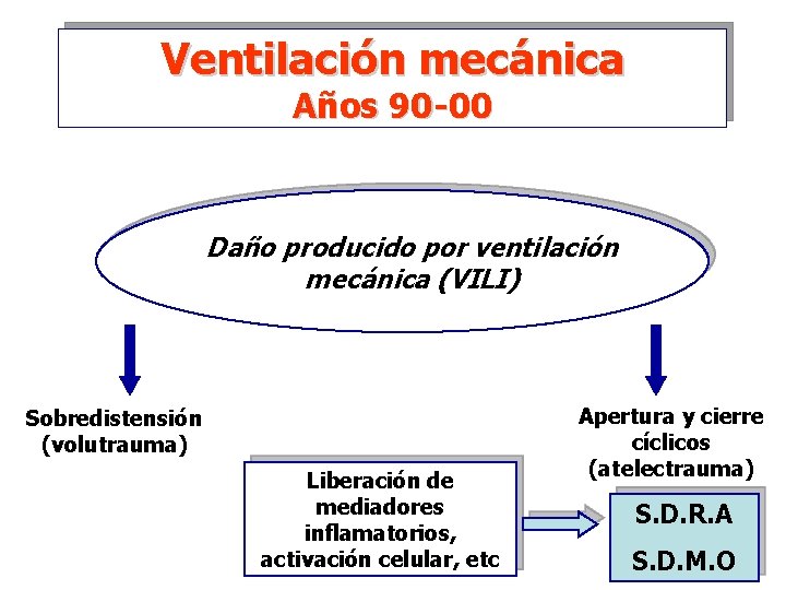 Ventilación mecánica Años 90 -00 Daño producido por ventilación mecánica (VILI) Sobredistensión (volutrauma) Liberación