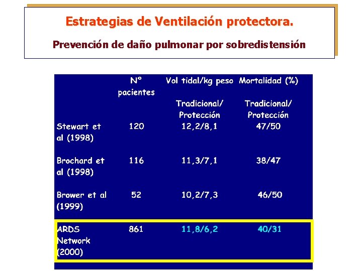Estrategias de Ventilación protectora. Prevención de daño pulmonar por sobredistensión 