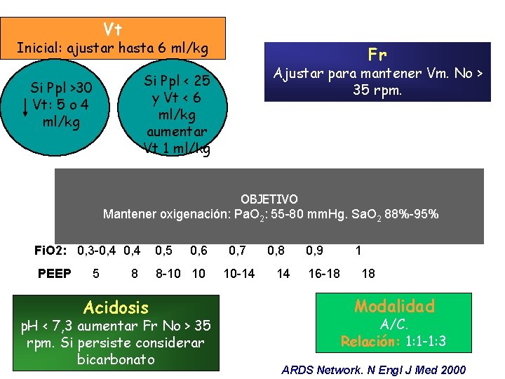 Vt Inicial: ajustar hasta 6 ml/kg Fr Ajustar para mantener Vm. No > 35