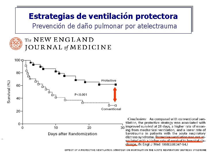 Estrategias de ventilación protectora Prevención de daño pulmonar por atelectrauma 