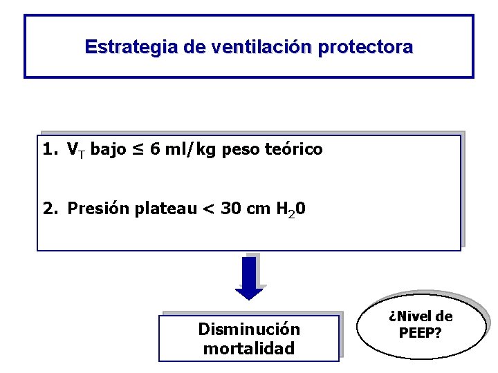 Estrategia de ventilación protectora 1. VT bajo ≤ 6 ml/kg peso teórico 2. Presión