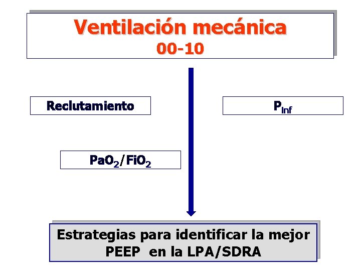 Ventilación mecánica 00 -10 Reclutamiento Pinf Pa. O 2/Fi. O 2 Estrategias para identificar