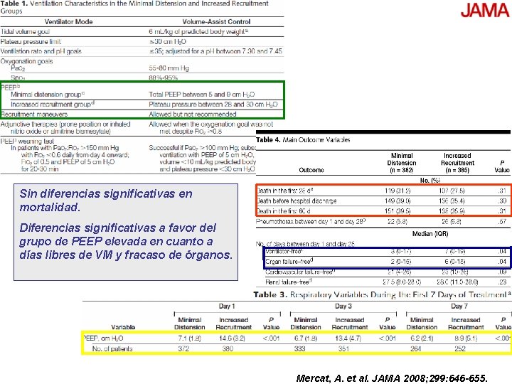 Sin diferencias significativas en mortalidad. Diferencias significativas a favor del grupo de PEEP elevada