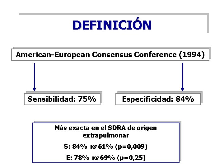 DEFINICIÓN American-European Consensus Conference (1994) Sensibilidad: 75% Especificidad: 84% Más exacta en el SDRA