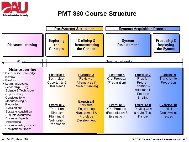 PMT 360 Course Structure Pre-Systems Acquisition Distance Learning Exploring the Concepts Defining & Demonstrating