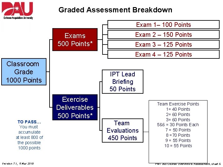 Graded Assessment Breakdown Exam 1– 100 Points Exams 500 Points* Exam 2 – 150