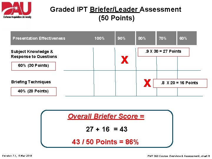 Graded IPT Briefer/Leader Assessment (50 Points) Presentation Effectiveness Subject Knowledge & Response to Questions