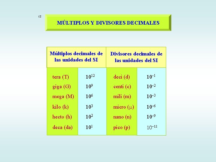 12 MÚLTIPLOS Y DIVISORES DECIMALES Múltiplos decimales de las unidades del SI Divisores decimales