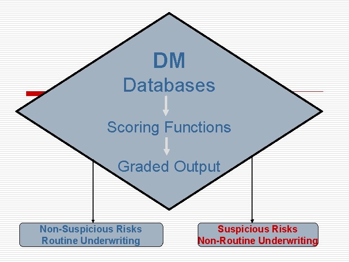 DM Databases Scoring Functions Graded Output Non-Suspicious Risks Routine Underwriting Suspicious Risks Non-Routine Underwriting