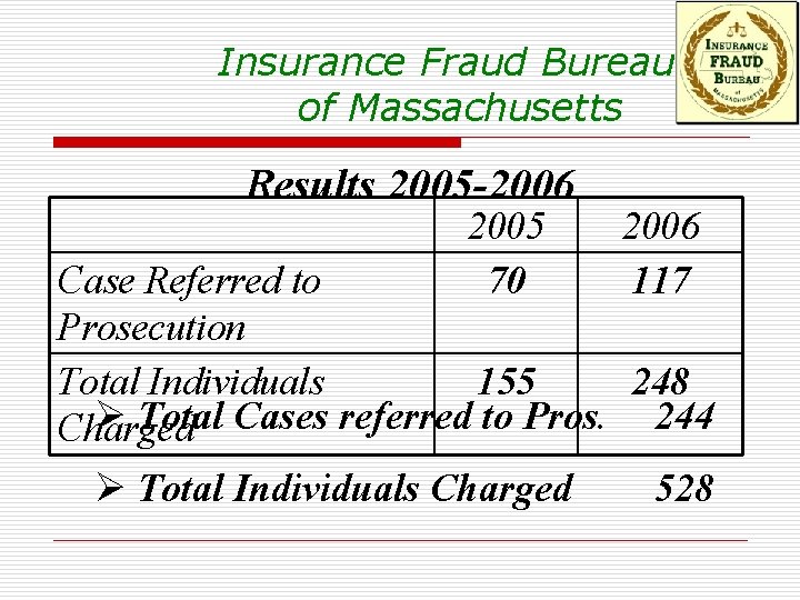 Insurance Fraud Bureau of Massachusetts Results 2005 -2006 2005 70 2006 117 Case Referred