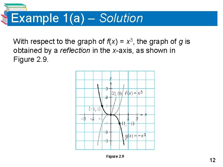 Example 1(a) – Solution With respect to the graph of f (x) = x