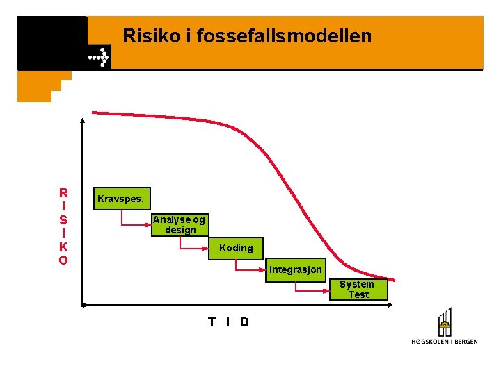 Risiko i fossefallsmodellen R I S I K O Kravspes. Analyse og design Koding