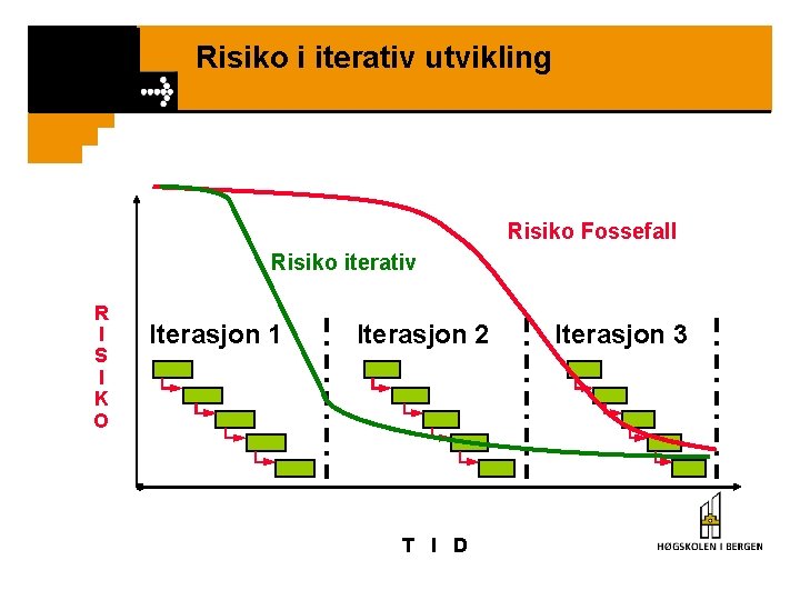 Risiko i iterativ utvikling Risiko Fossefall Risiko iterativ R I S I K O