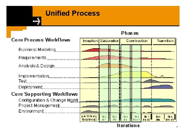 Unified Process 