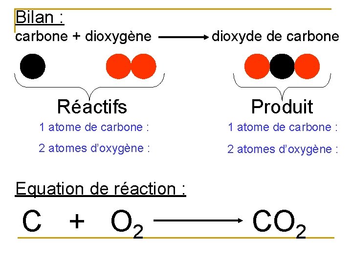 Bilan : carbone + dioxygène dioxyde de carbone Réactifs Produit 1 atome de carbone