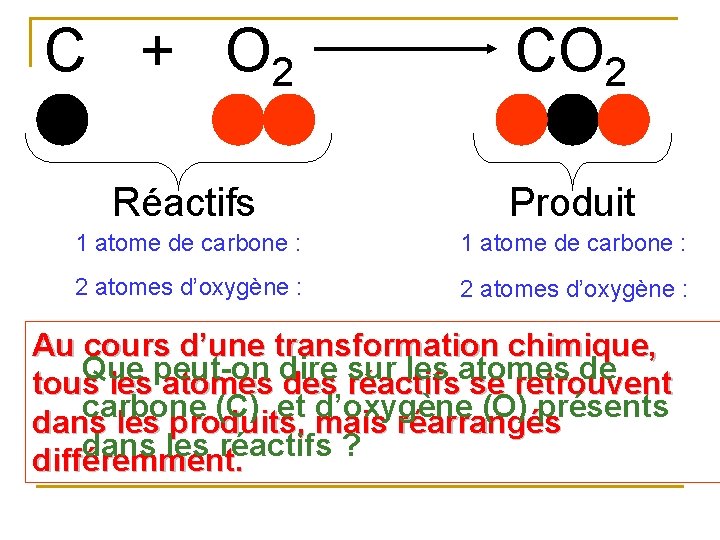 C + O 2 CO 2 Réactifs Produit 1 atome de carbone : 2