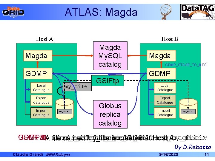 ATLAS: Magda Host A Host B Magda My. SQL catalog Magda GDMP Local Catalogue ATLAS: Magda Host A Host B Magda My. SQL catalog Magda GDMP Local Catalogue